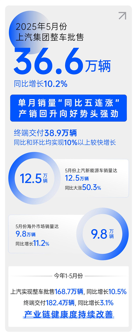中國(guó)汽車做強(qiáng)做大的最好注腳，正是上汽的企穩(wěn)回升