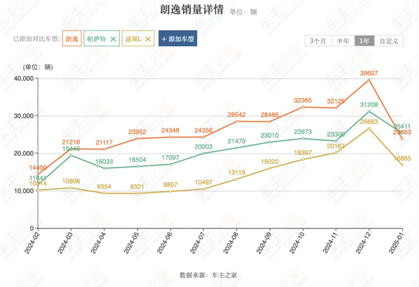上汽2月觸摸30萬輛月銷門檻，國內(nèi)唯二